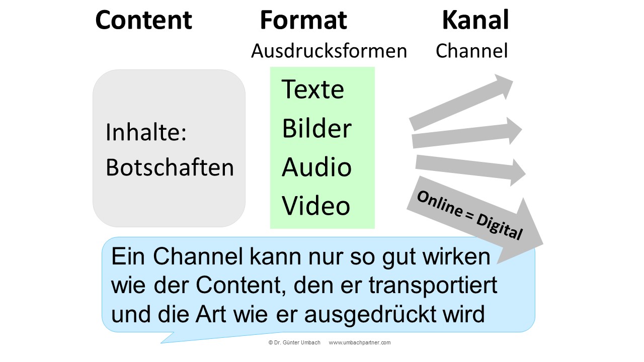 Content vs Format vs Channel 