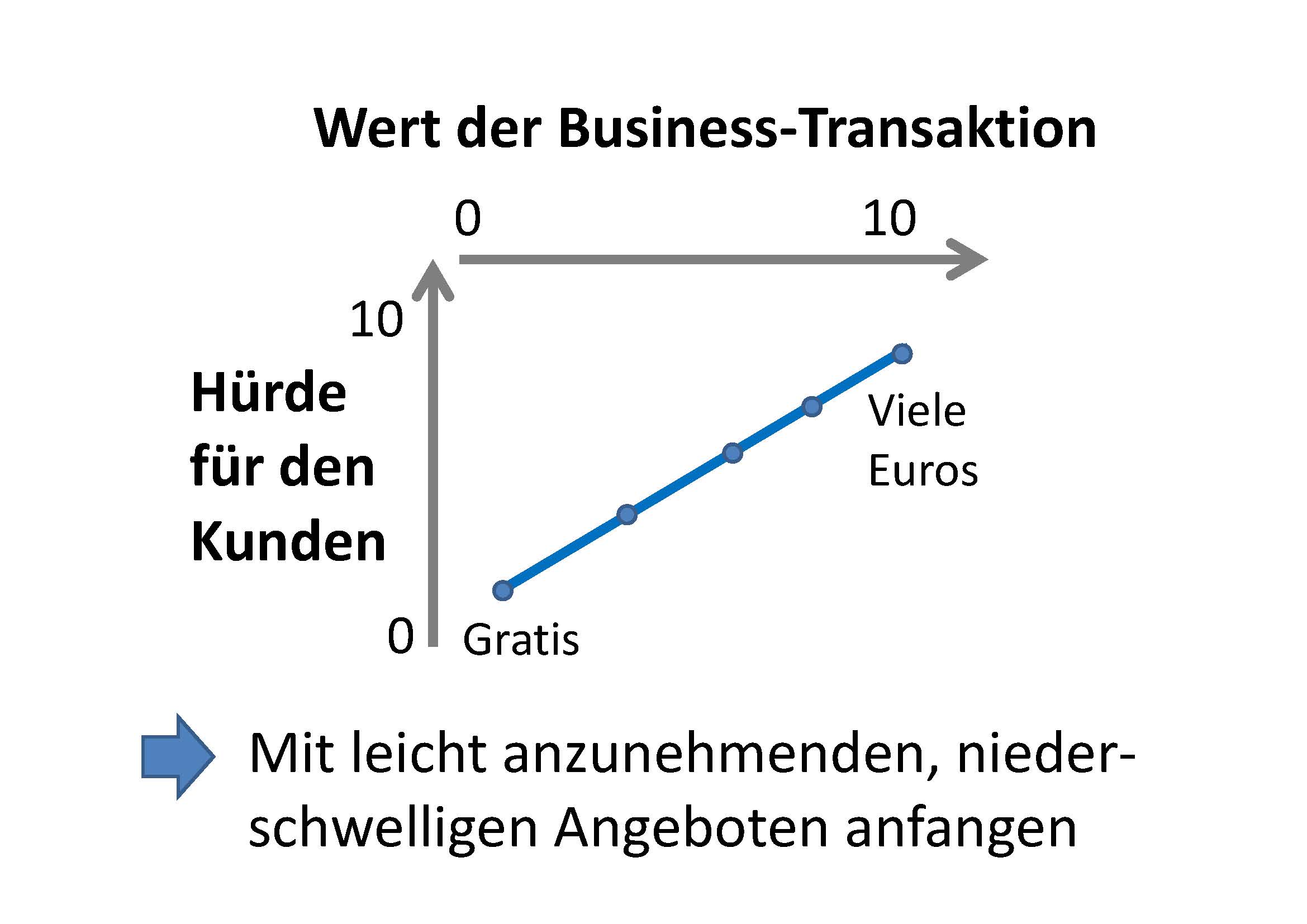 Business-Transaktion-Schwelle