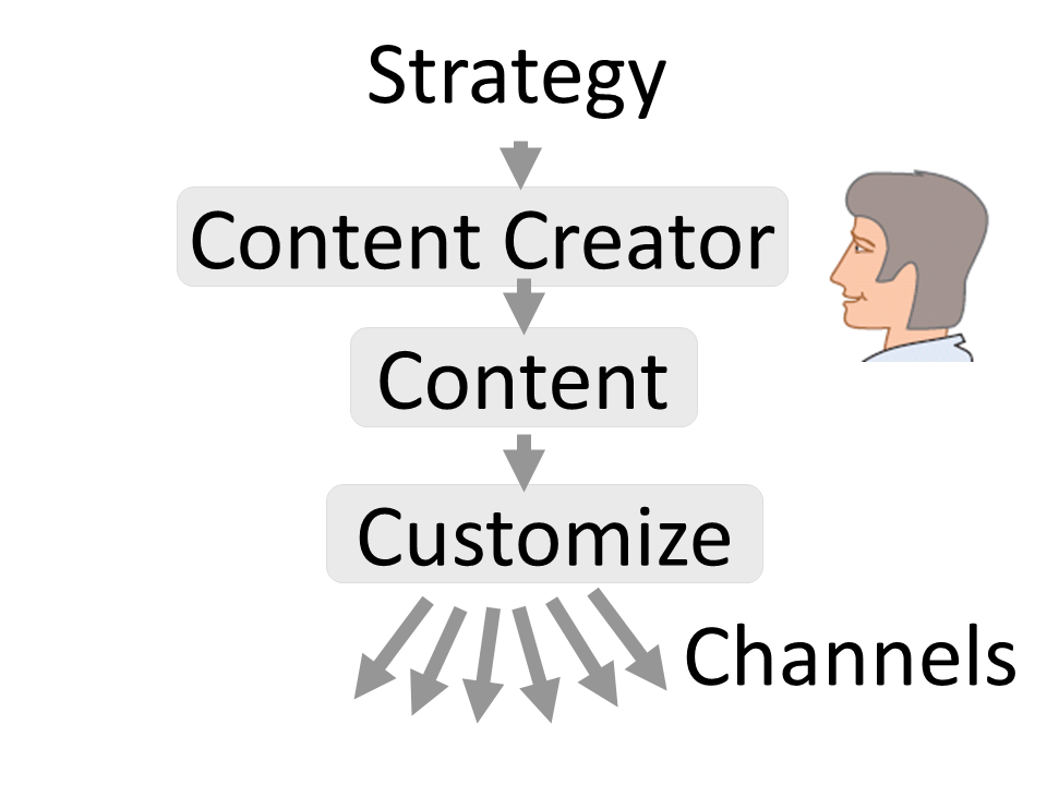Content Marketing in Pharma Strategy