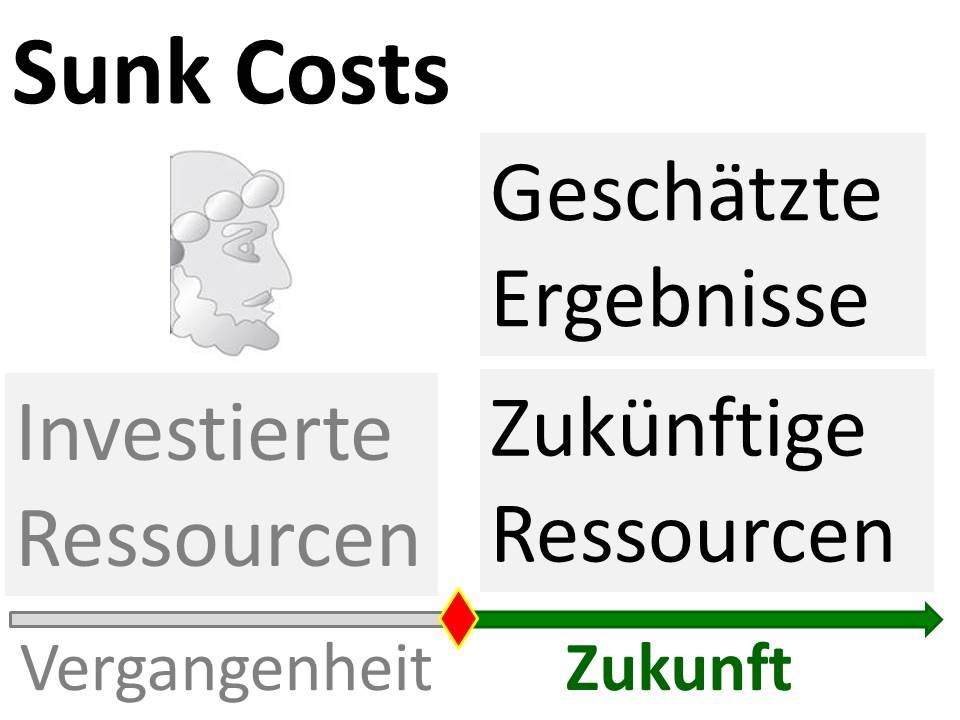 Sunk-Cost-Trugschluss