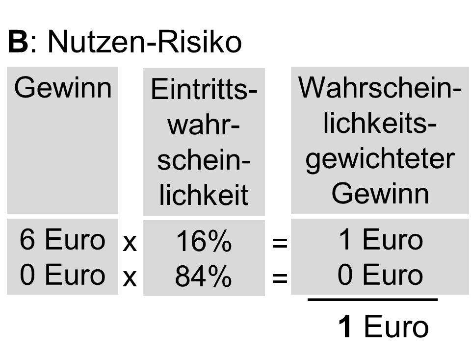Wahrscheinlichkeitsgewichteter-Wert-B Wahrscheinlichkeitsgewichteter-Wert-B
